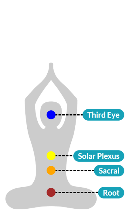 تاثیر سنگ سیترین بر چاکراه های بدن