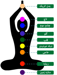معرفی چاکراها ی بدن انسان 